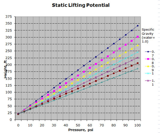 Static Lifting Potential